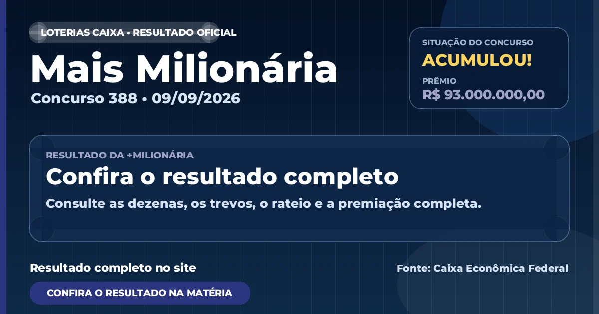 Veja o resultado da Mais Milionária de hoje: concurso 388 acumula